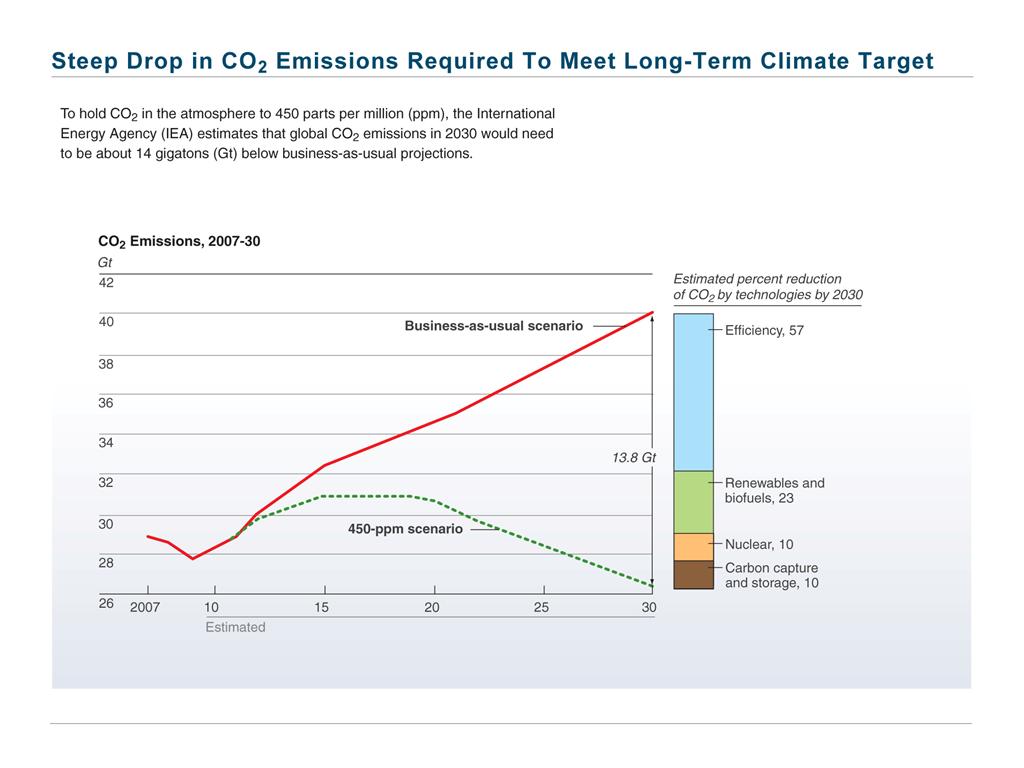 Streep Drop in CO2 Emissions Required to Meet Long-Term Climate Target
