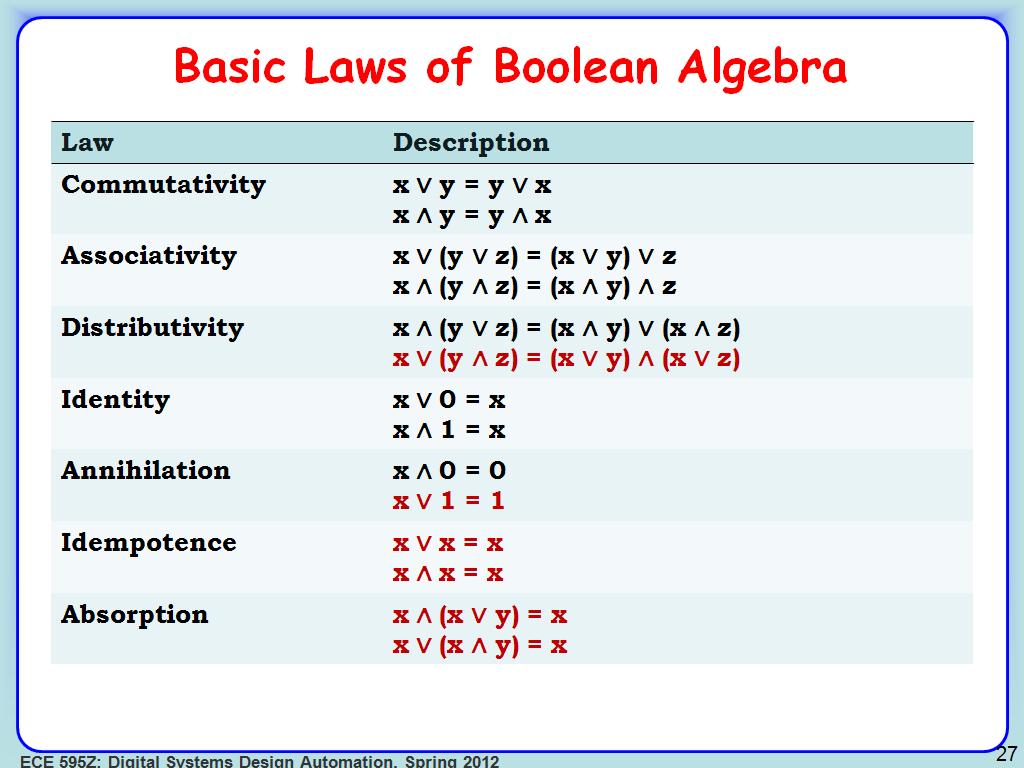 Basic Laws of Boolean Algebra