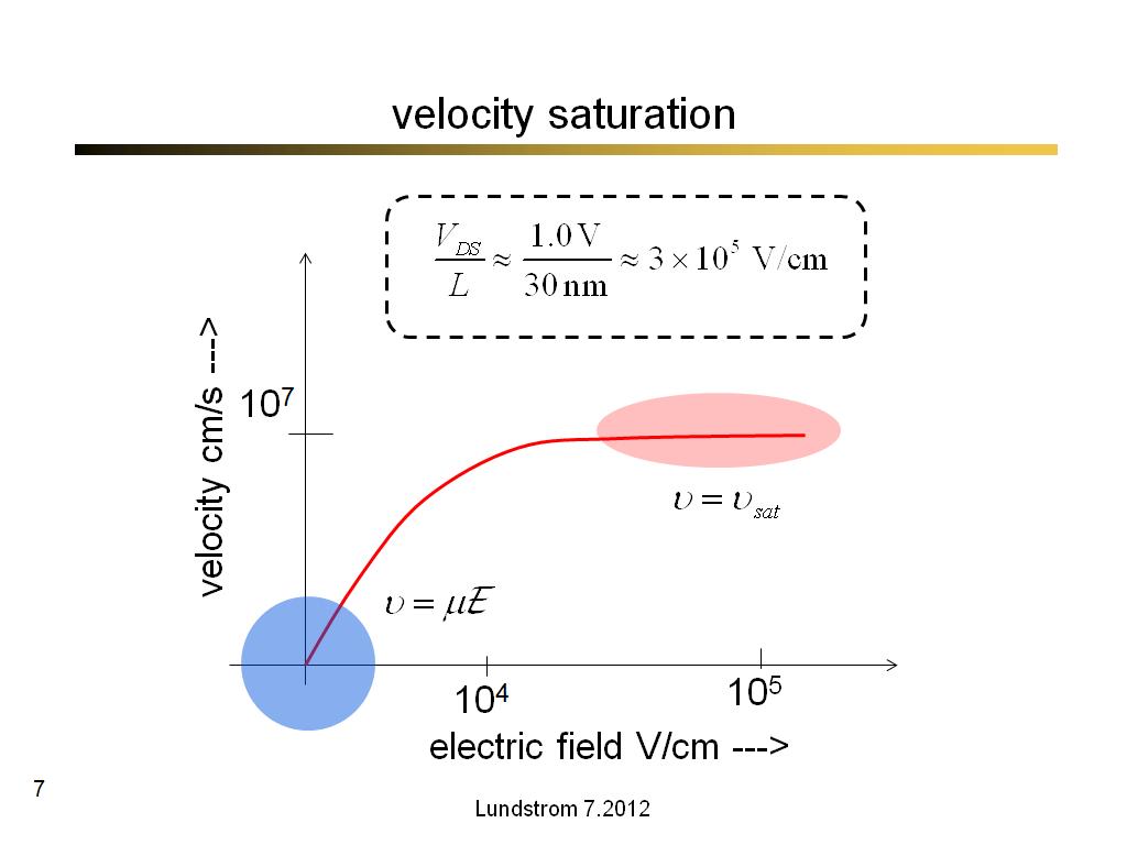 velocity saturation
