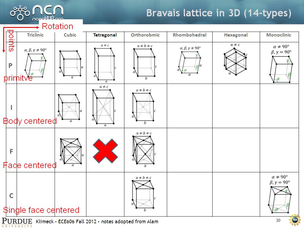 Bravais lattice in 3D (14-types)