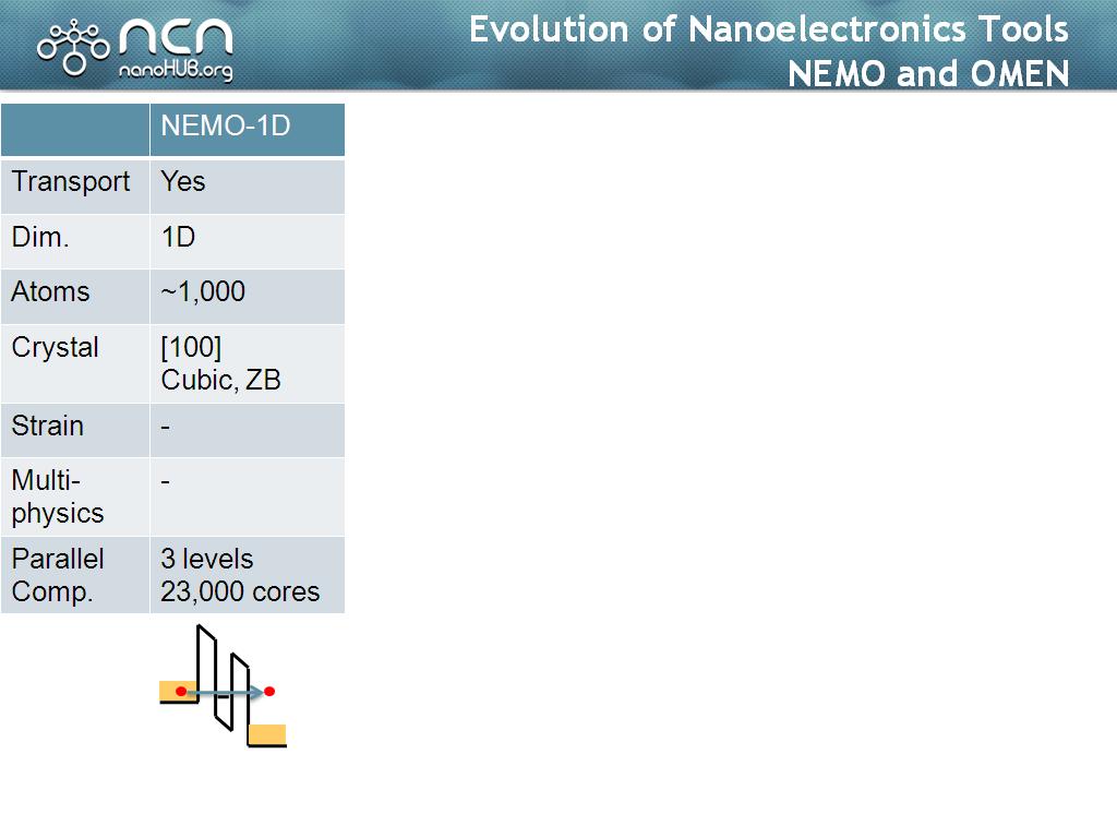 Evolution of Nanoelectronics Tools NEMO and OMEN