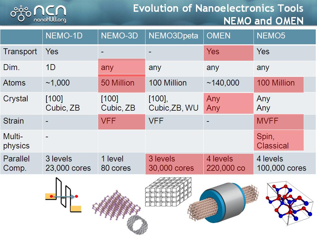 Evolution of Nanoelectronics Tools NEMO and OMEN
