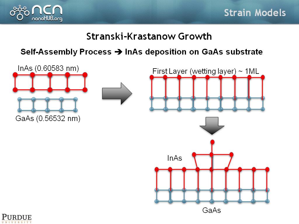Stranski-Krastanow Growth