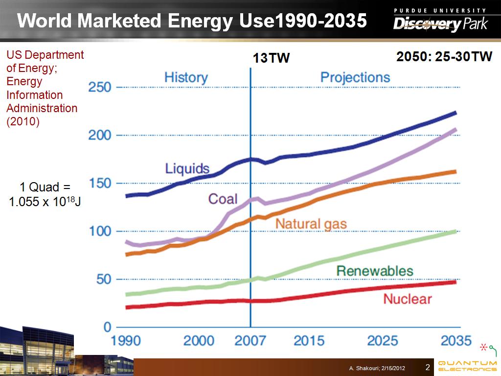 World Marketed Energy Use1990-2035