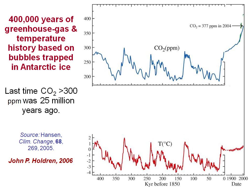 400,000 years of greenhouse-gas & temperature history based on bubbles trapped in Antarctic ice Last time CO2 >300 ppm was 25 million years ago.