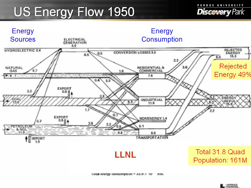 US Energy Flow 1950
