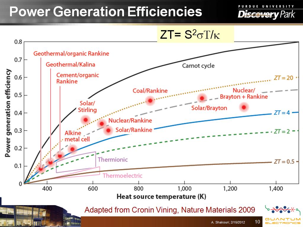 Power Generation Efficiencies