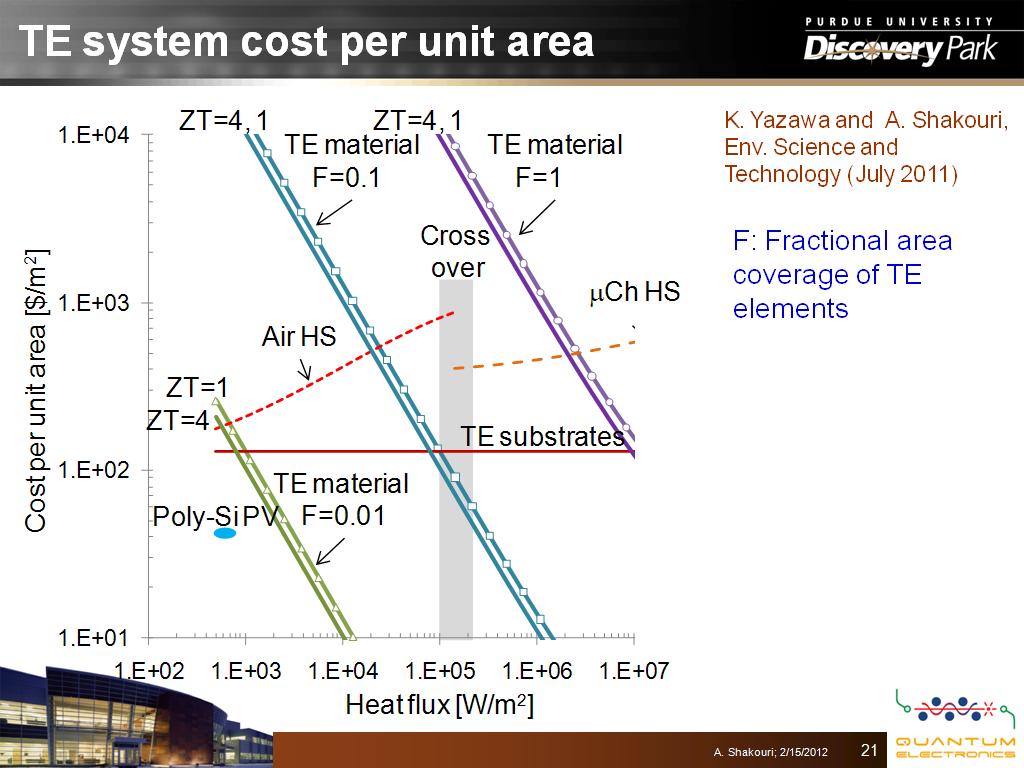 TE system cost per unit area