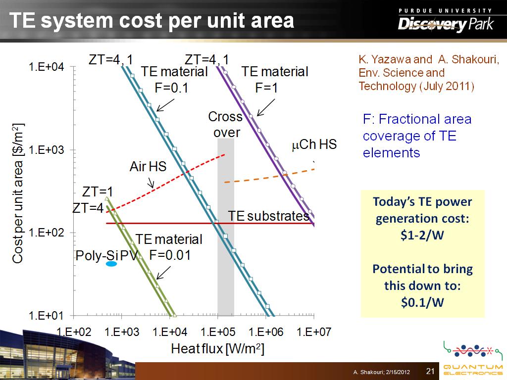 TE system cost per unit area