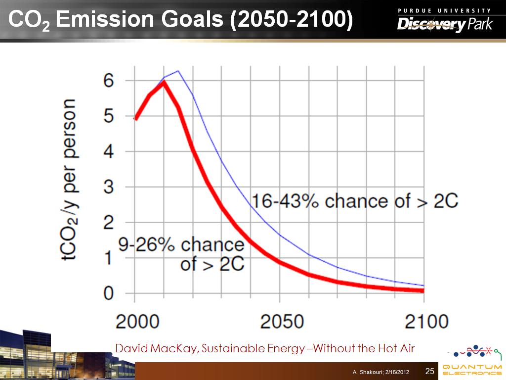 CO2 Emission Goals (2050-2100)