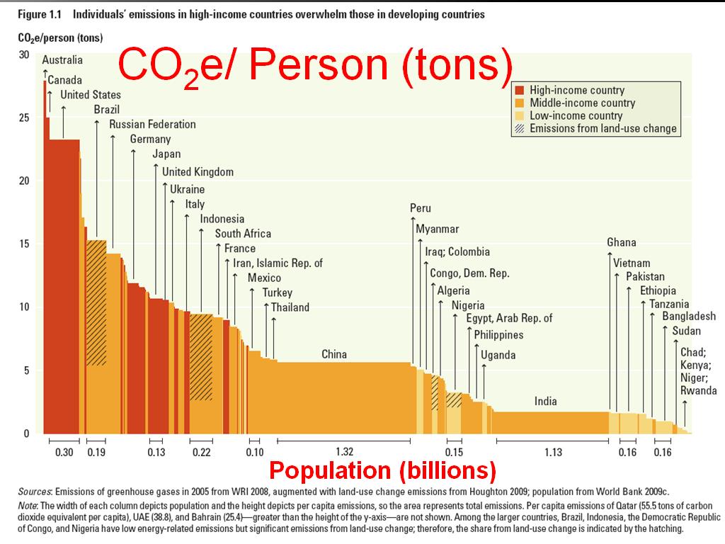 CO2e/ Person (tons)