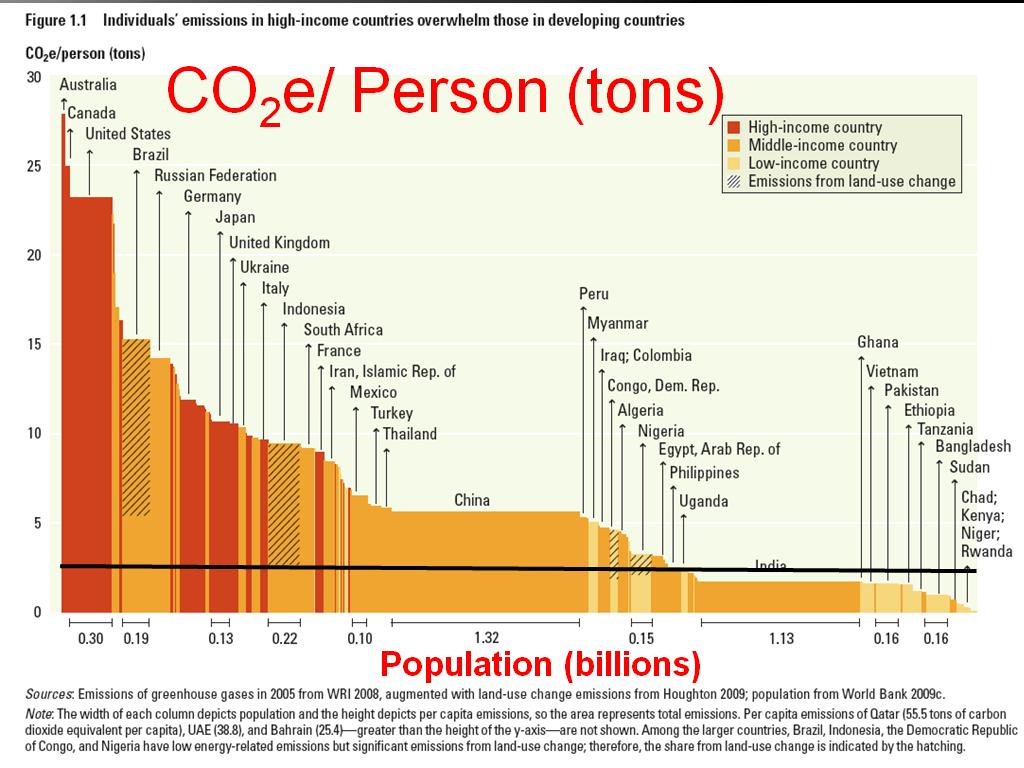 CO2e/ Person (tons)