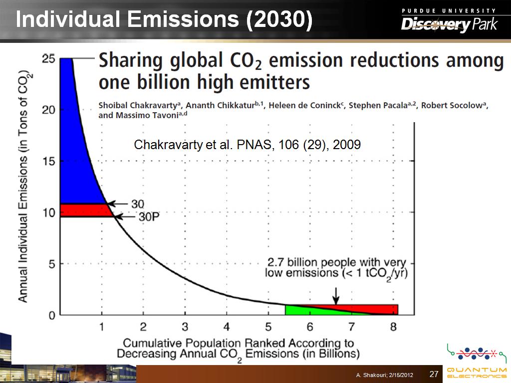 Individual Emissions (2030)