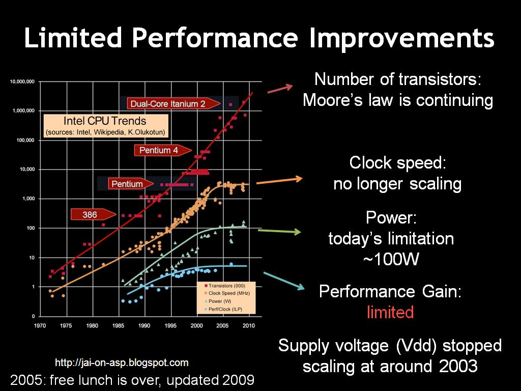 Limited Performance Improvements