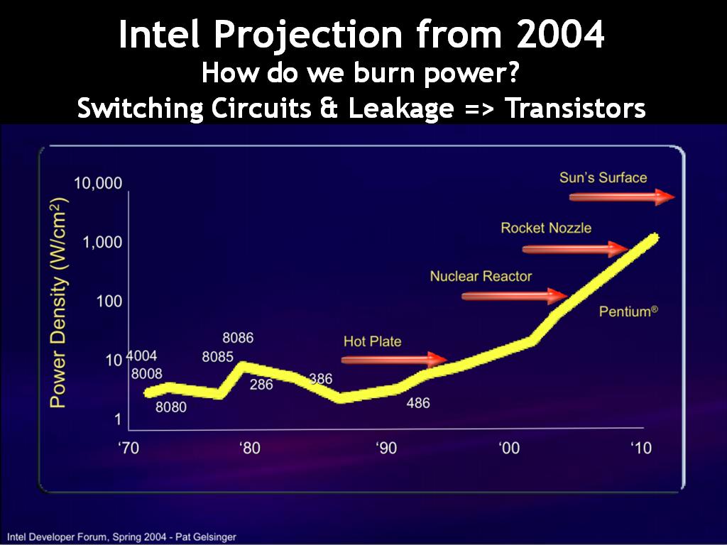Intel Projection from 2004
