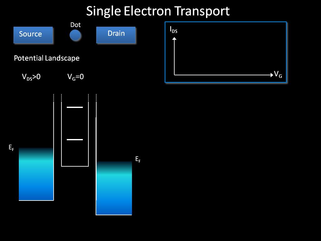 Transport spectroscopy of a single gated donor atom Delft, Melbourne, Purdue, IMEC