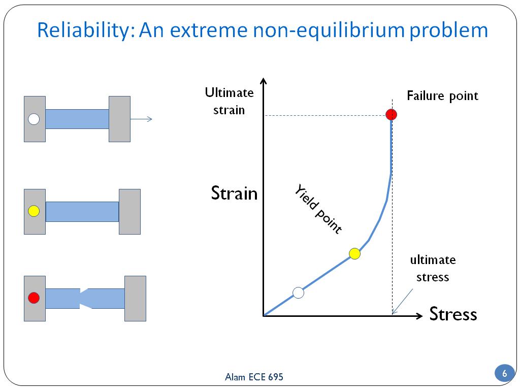 Reliability: An extreme non-equilibrium problem