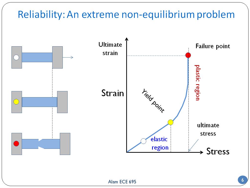 Reliability: An extreme non-equilibrium problem