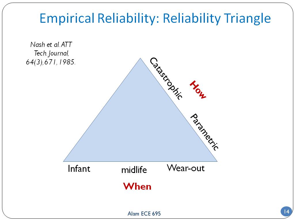 Empirical Reliability: Reliability Triangle