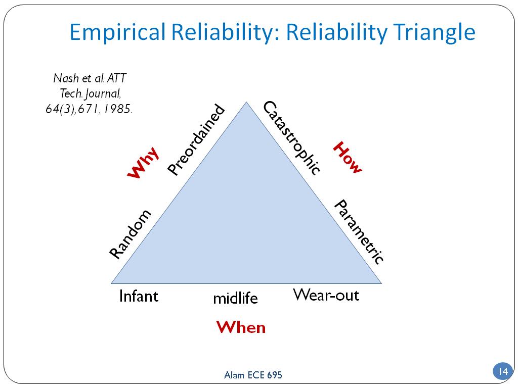 Empirical Reliability: Reliability Triangle