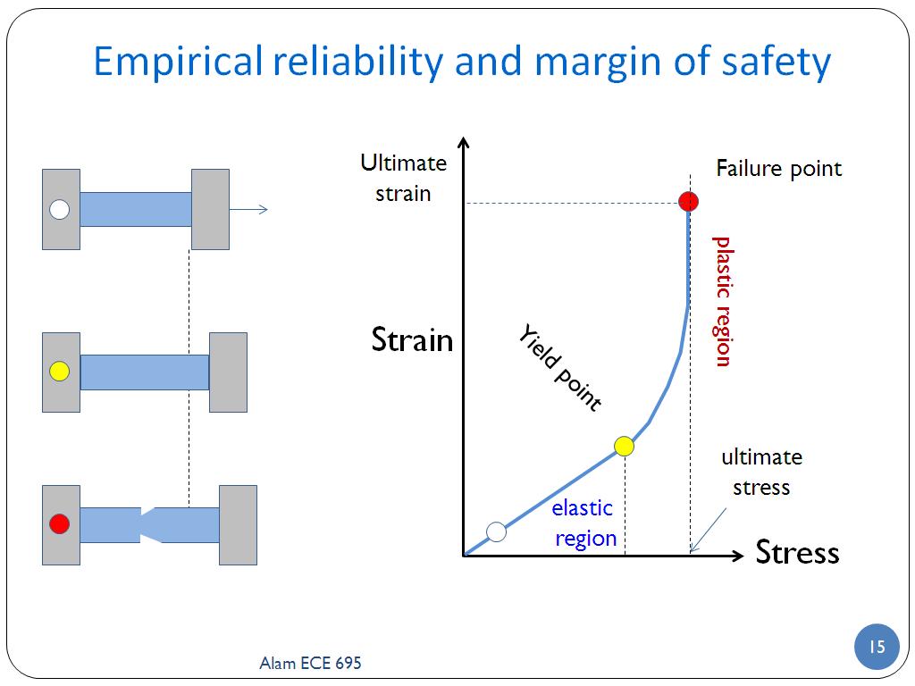 Empirical reliability and margin of safety