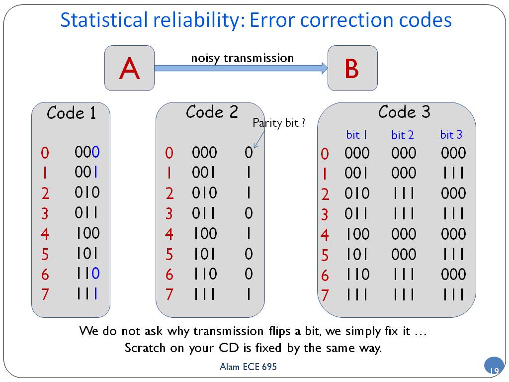 Statistical reliability: Error correction codes