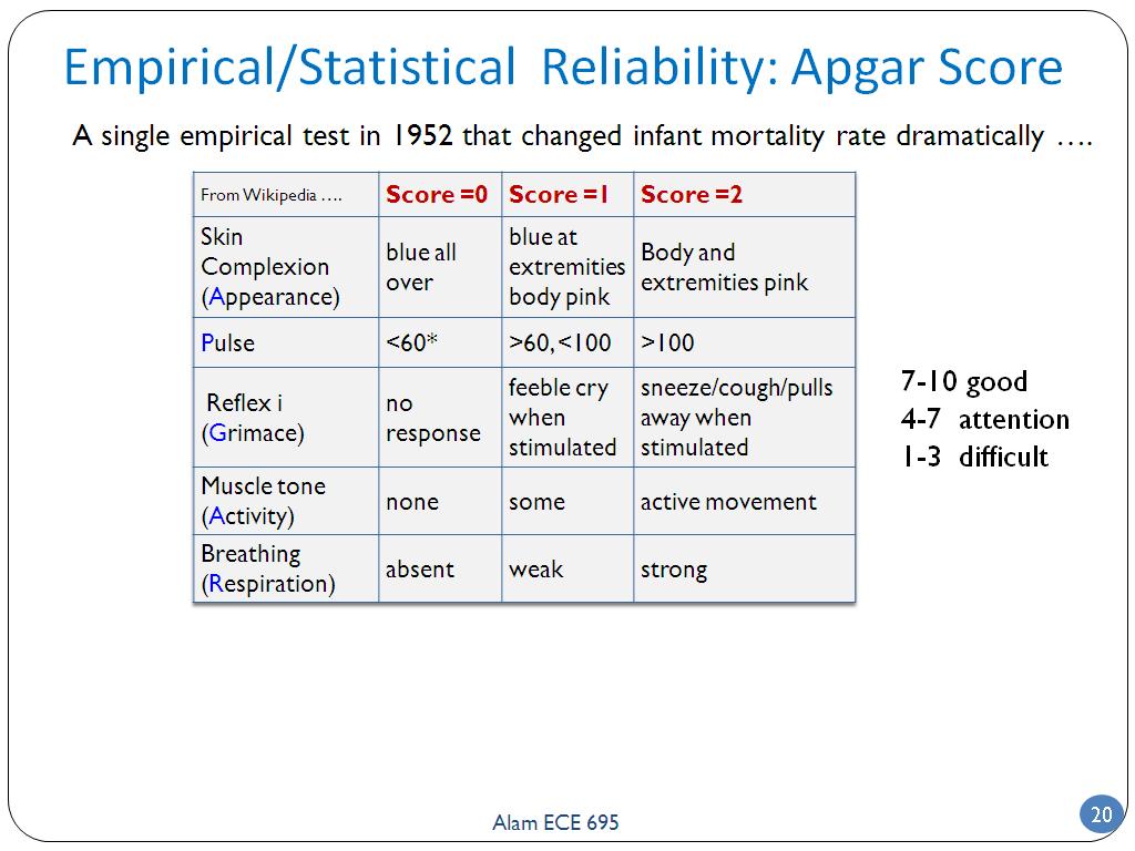 Empirical/Statistical Reliability: Apgar Score