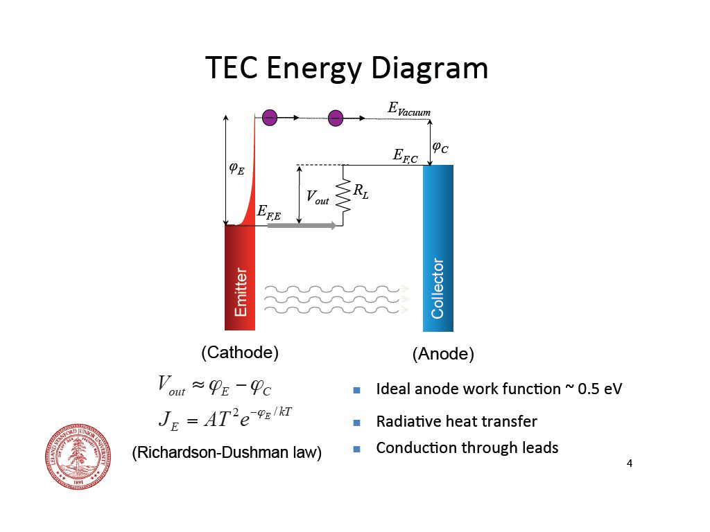 TEC  Energy  Diagram   EVacuum