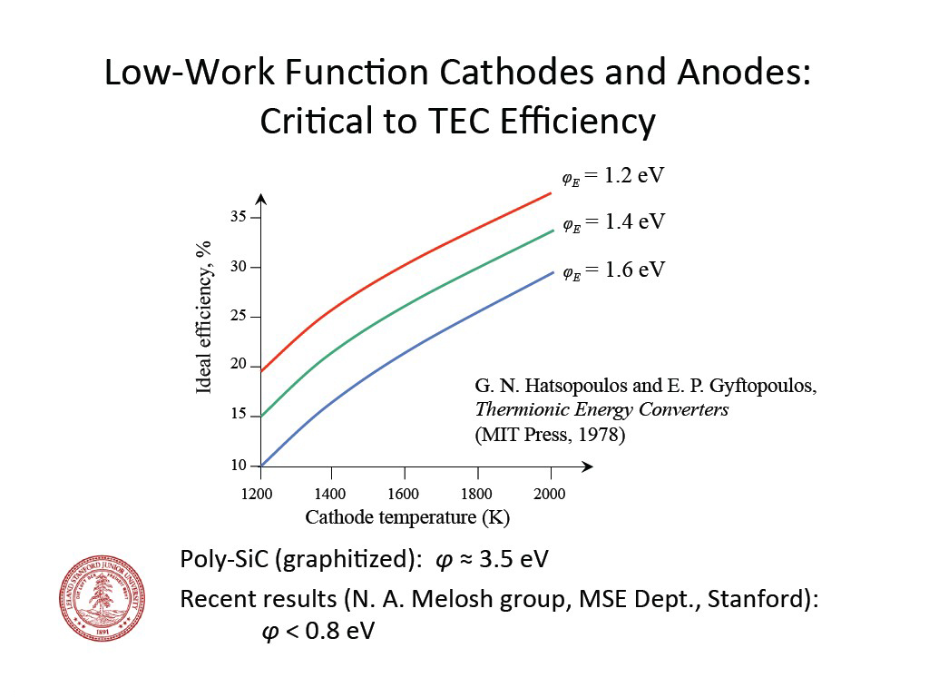 Low-­-Work  FuncDon  Cathodes  and  Anodes
