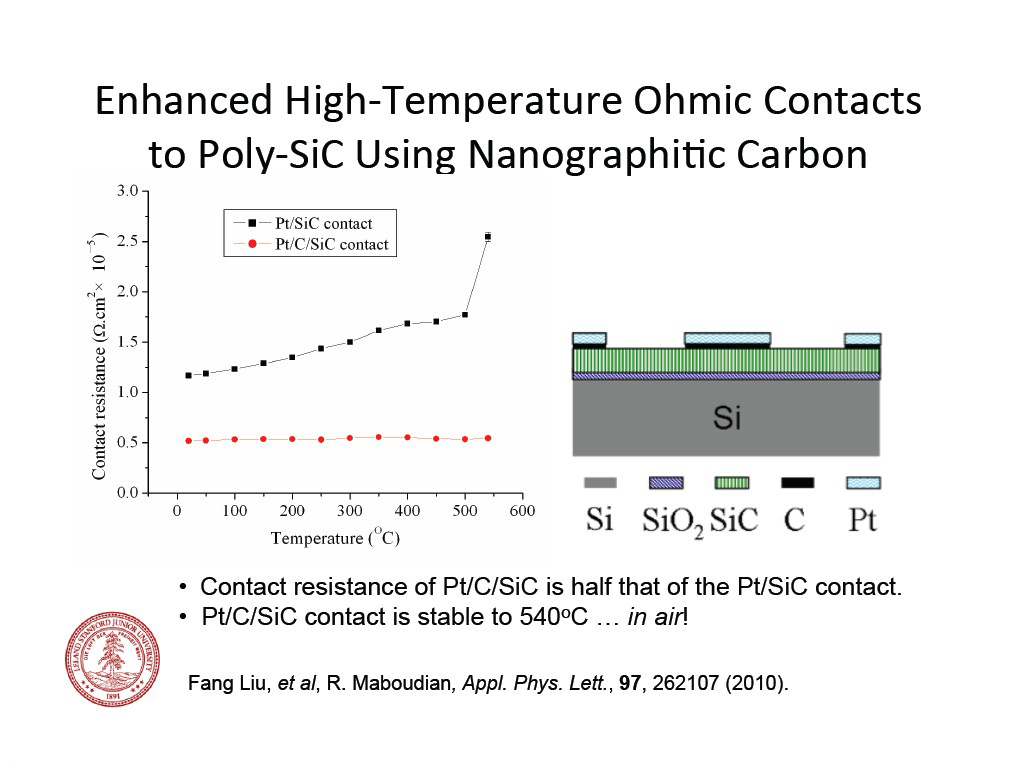 Enhanced  High---Temperature  Ohmic  Contacts   to  Poly-­-SiC