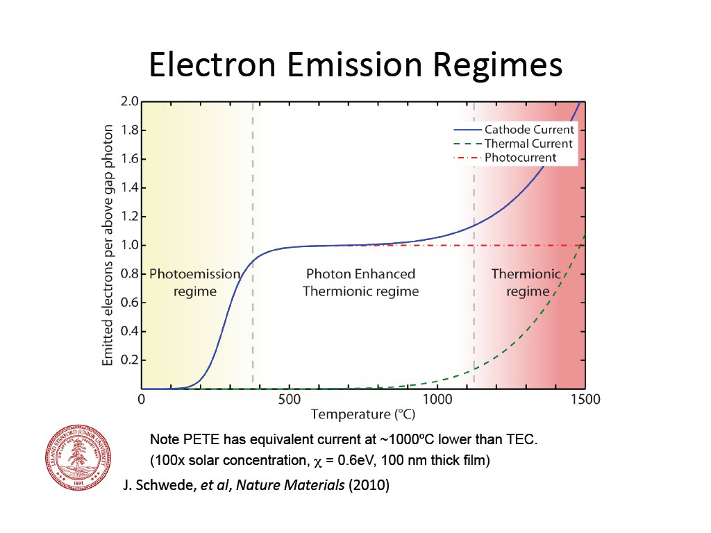 Electron  Emission  Regimes