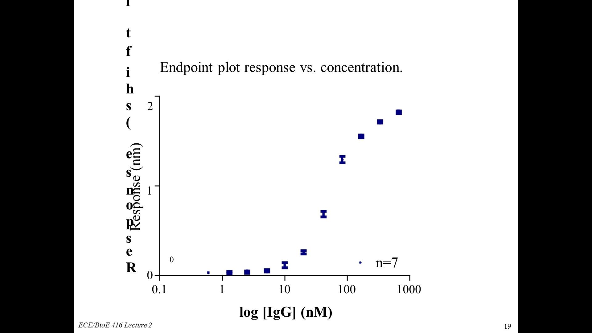 Endpoint plot response vs. concentration