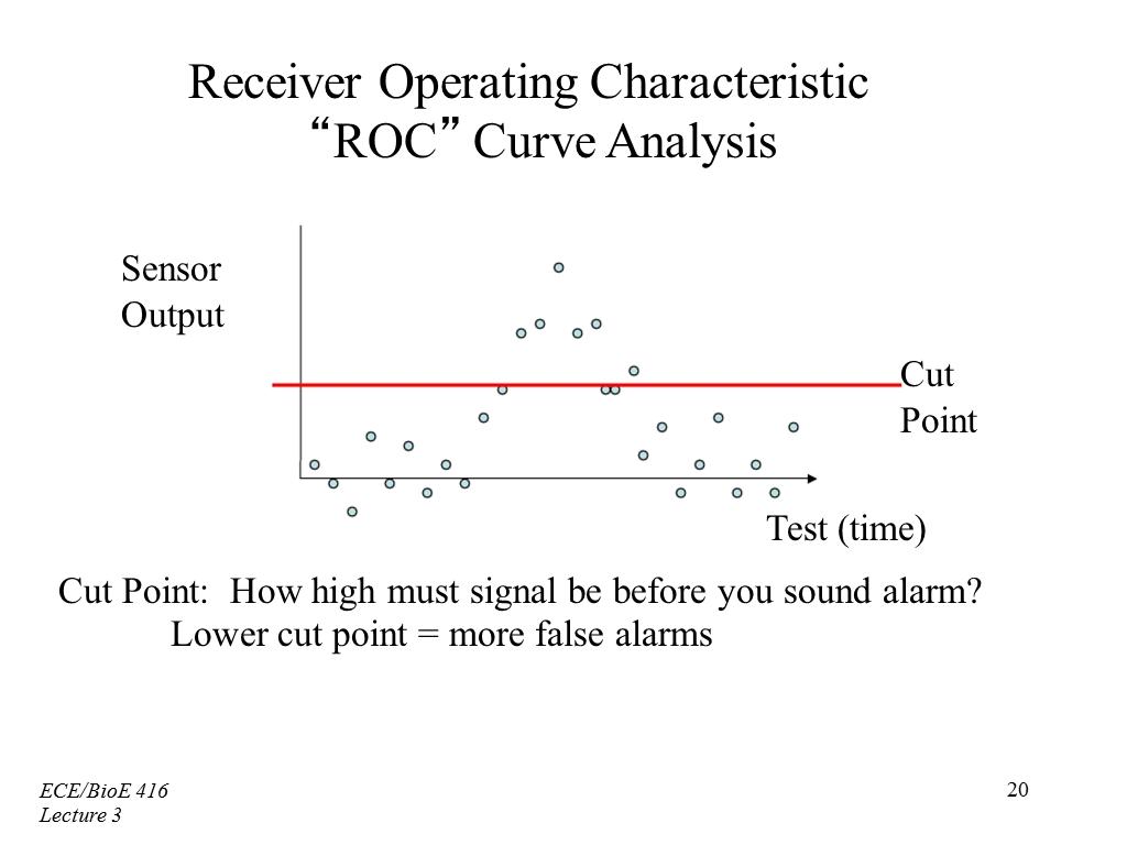 Receiver Operating Characteristic ROC Curve Analysis