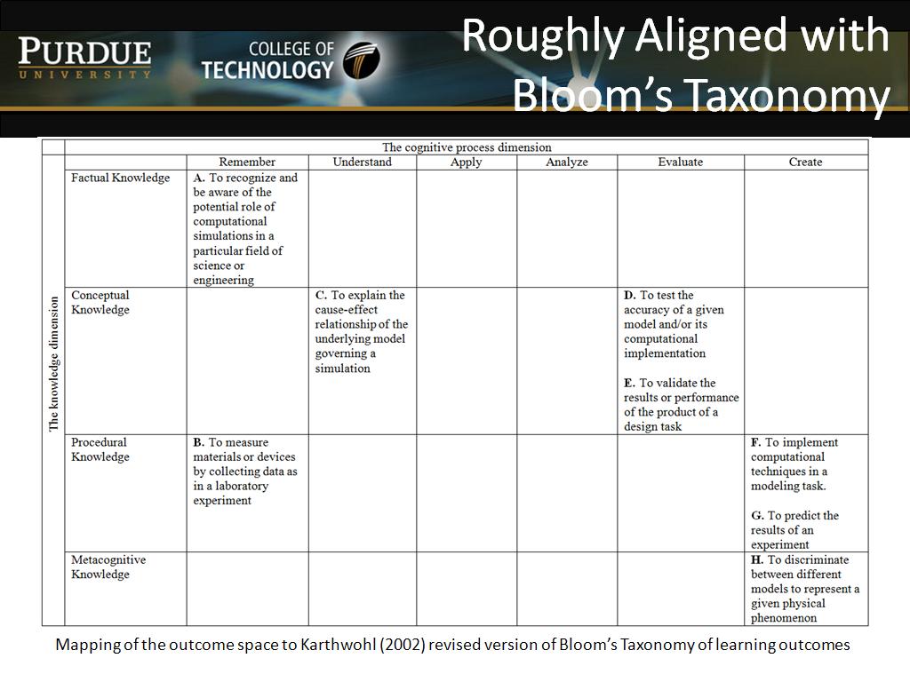 Roughly Aligned with Bloom's Taxonomy