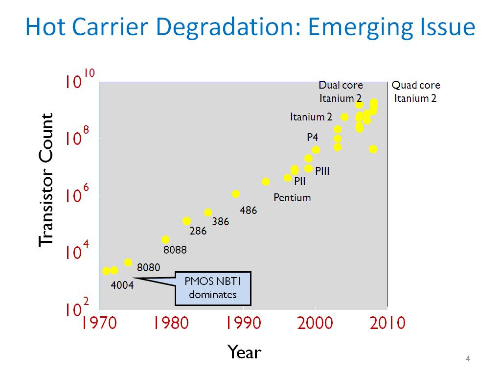 Hot Carrier Degradation: Emerging Issue