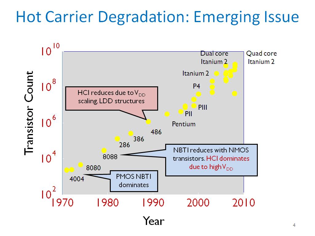 Hot Carrier Degradation: Emerging Issue