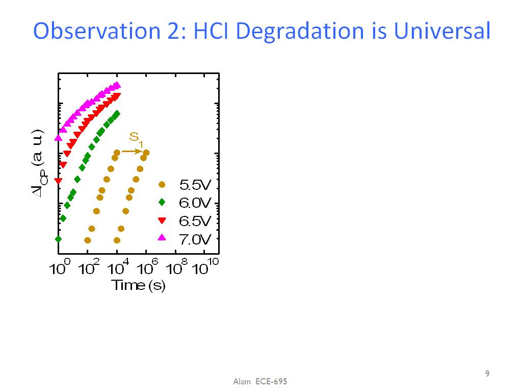 Observation 2: HCI Degradation is Universal