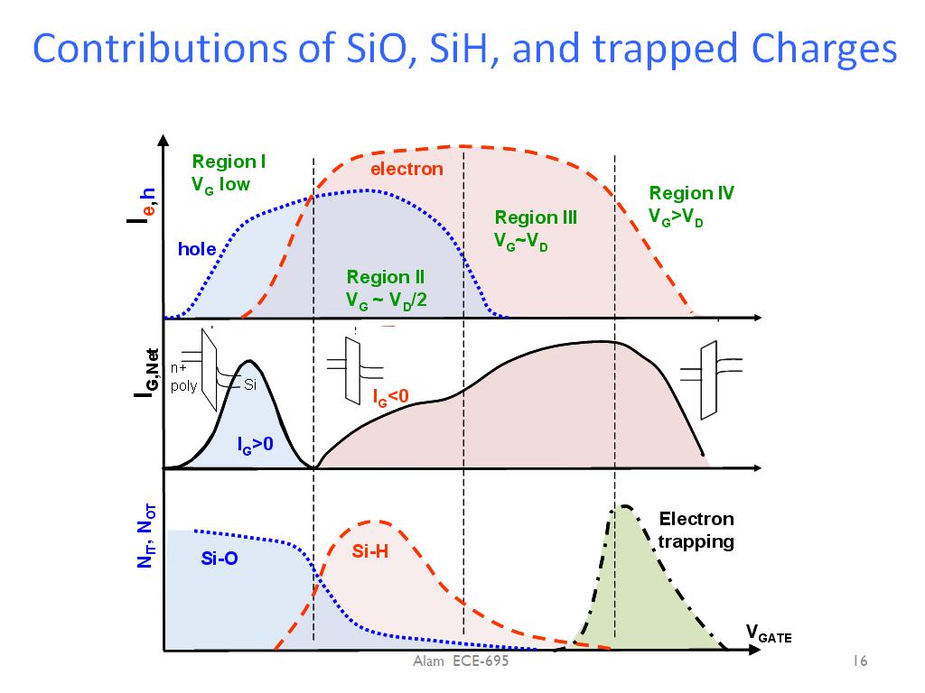 Contributions of SiO, SiH, and trapped Charges