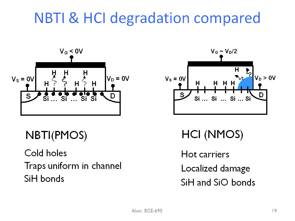 NBTI & HCI degradation compared