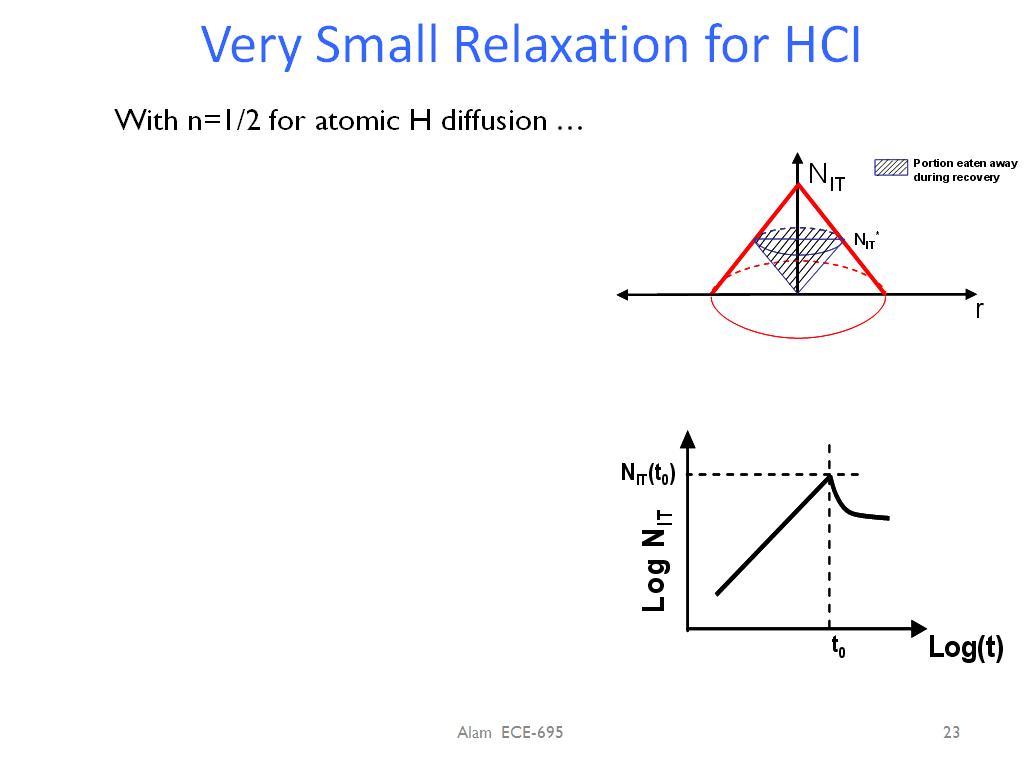 Very Small Relaxation for HCI