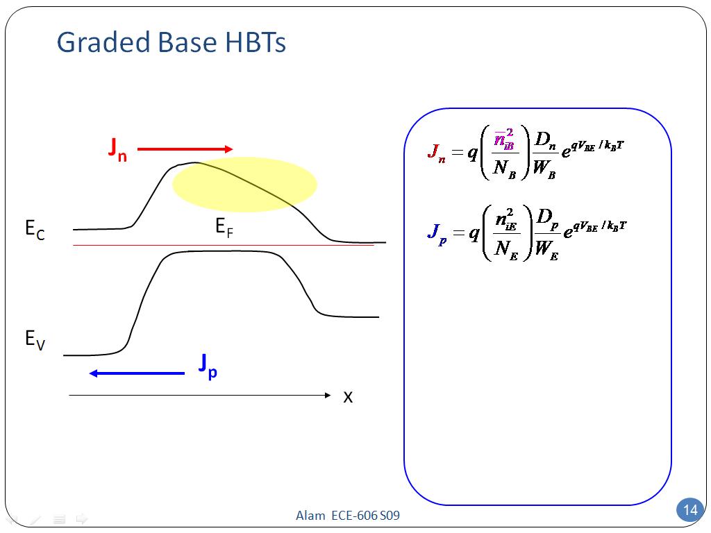 Graded Base HBTs