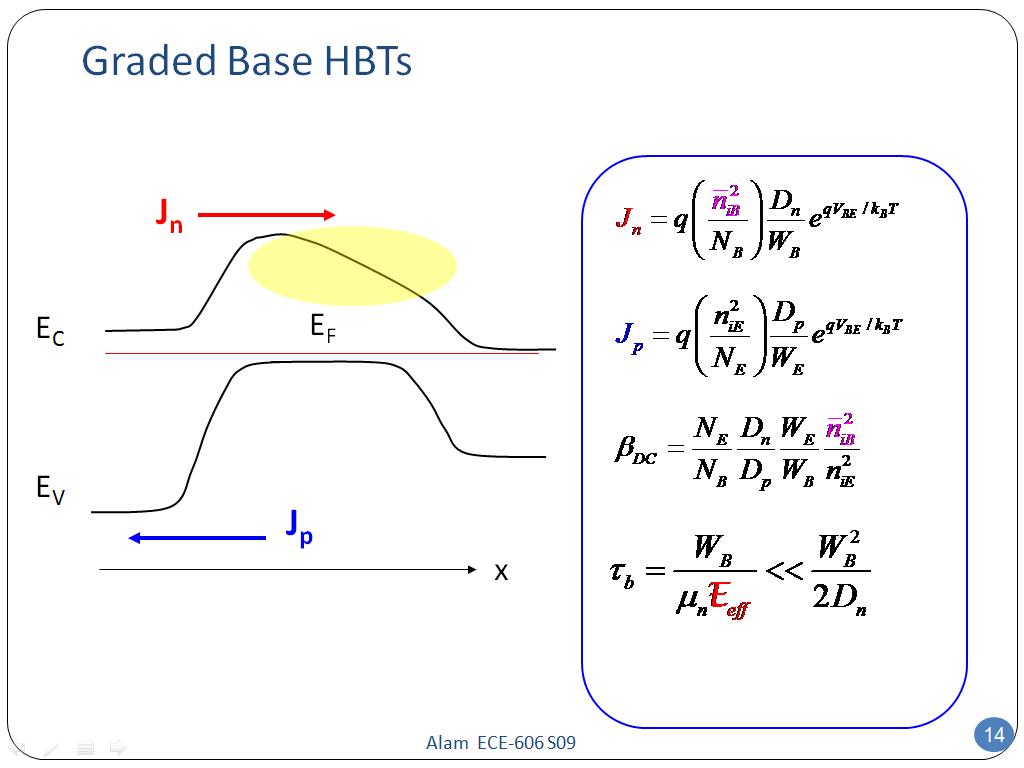 Graded Base HBTs