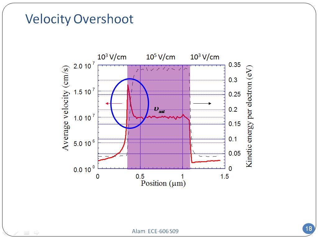 Velocity Overshoot