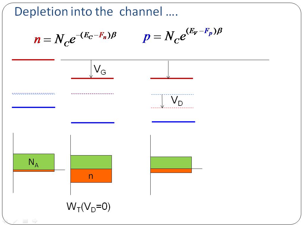 Depletion into the channel ….