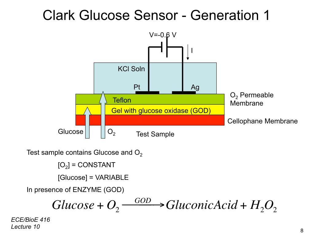 Clark Clucose Sensor - Generation I