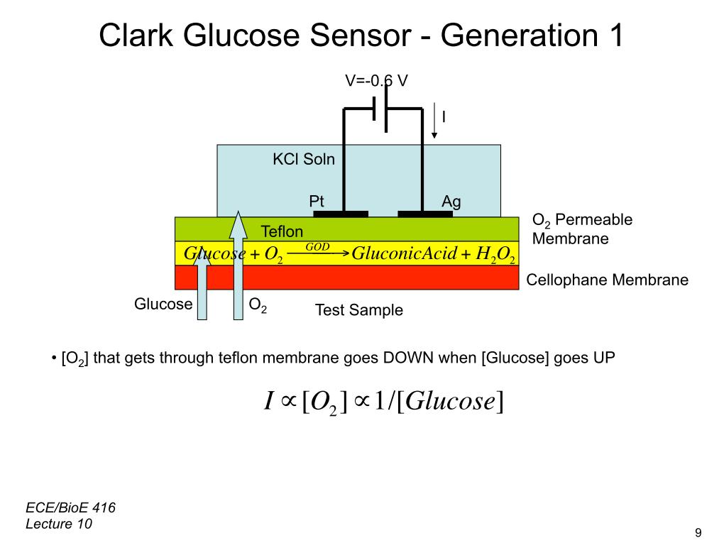 Clark Clucose Sensor - Generation I