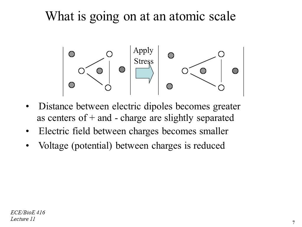 What is going on at an atomic scale Apply Stress