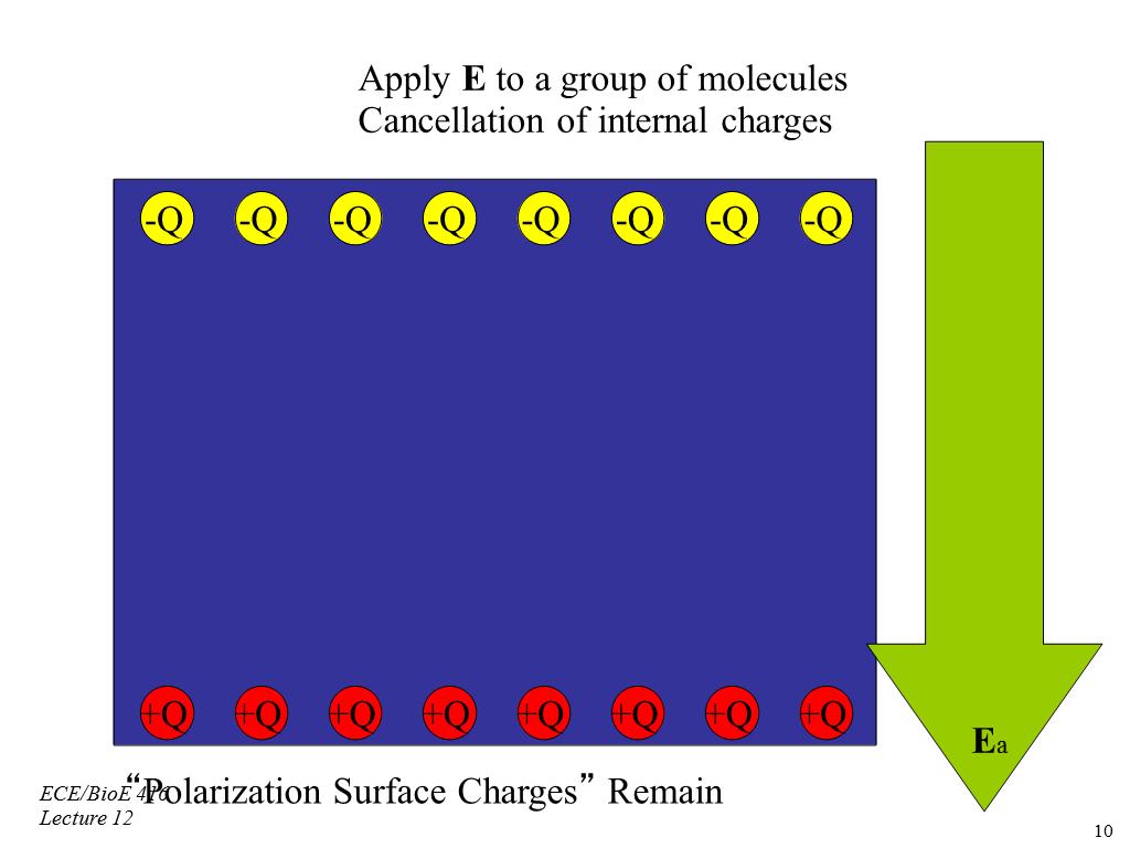 Apply E to a group of molecules Cancellation of internal charges
