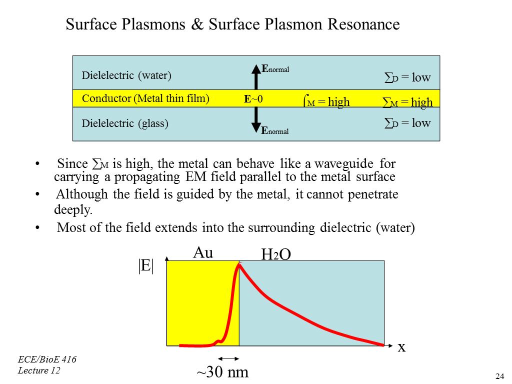 Surface Plasmons & Surface Plasmon Resonance