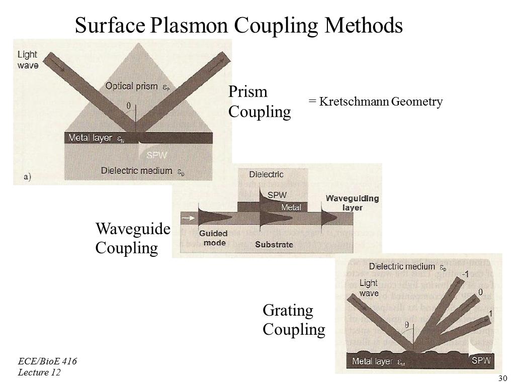 Surface Plasmon Coupling Methods
